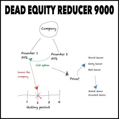 Dead Equity Diagram